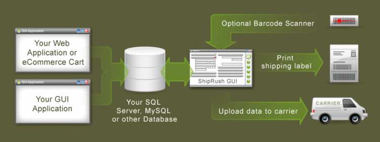 ShipRush Developer Tools - SQL