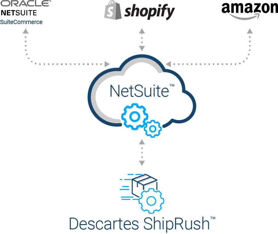 DES_0122_Netsuite_Diagram_ShipRush_V3 Netsuite Diagram ShipRush