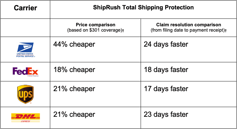 total shipping protection chart