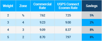 USPS Connect rate table