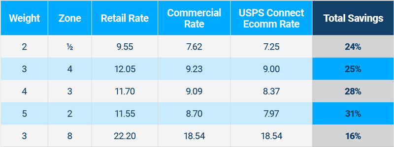rate table understanding USPS connect shipping discounts 