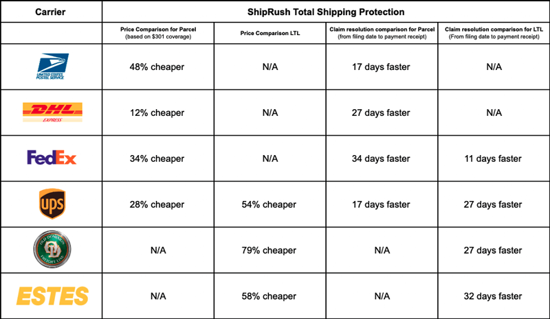 shiprush total shipping comparison detailed comparison