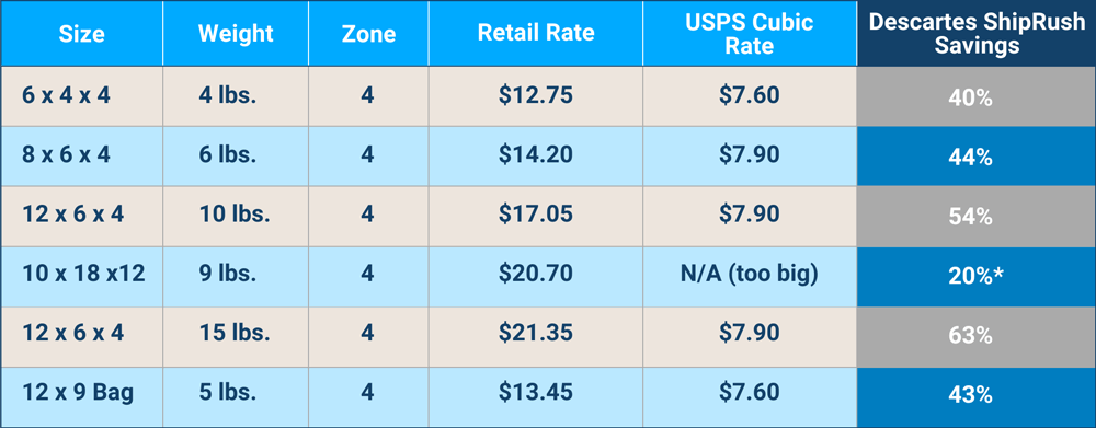 USPS Cubic Rate Table 12 6 2022