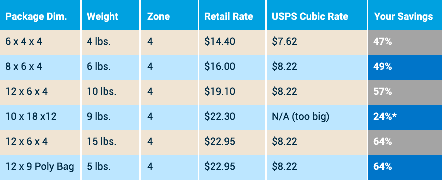 USPS Cubic Rate Table update May 29, 2025