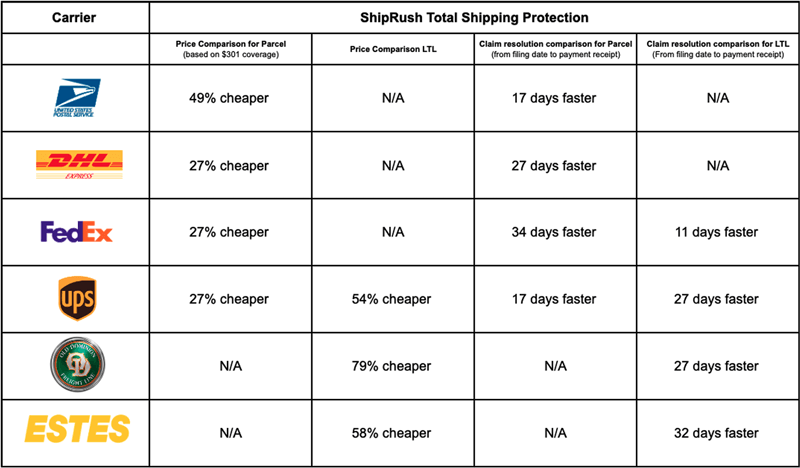 shiprush total shipping protection