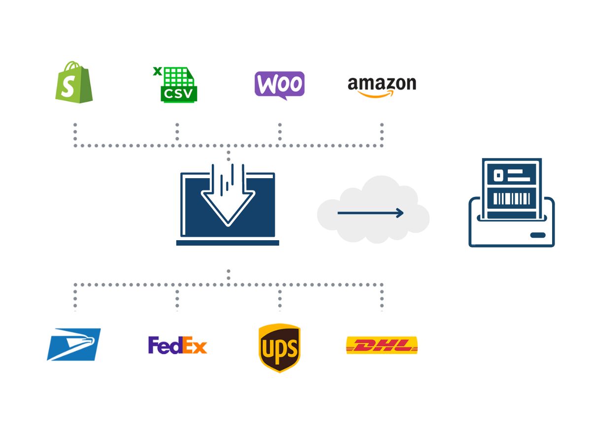 A graphic showing how shipping management software works by multiple sales channel logos and carrier logos pointing to one laptop computer, then a shipping label being printed.