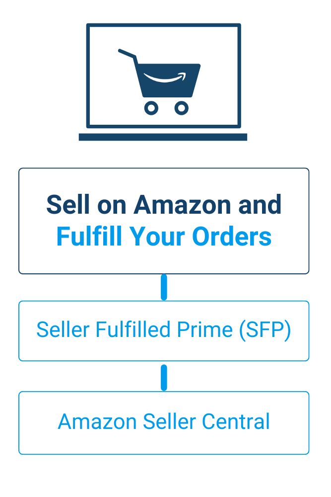 ShipRush infographic with supported services to sell on Amazon and fulfill your orders: Seller Fulfilled Prime (SFP) and Amazon Seller Central