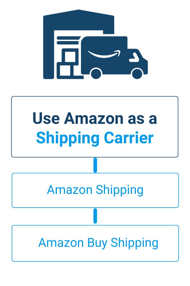 ShipRush infographic with supported services to use Amazon as a shipping carrier: Amazon Shipping and Amazon Buy Shipping