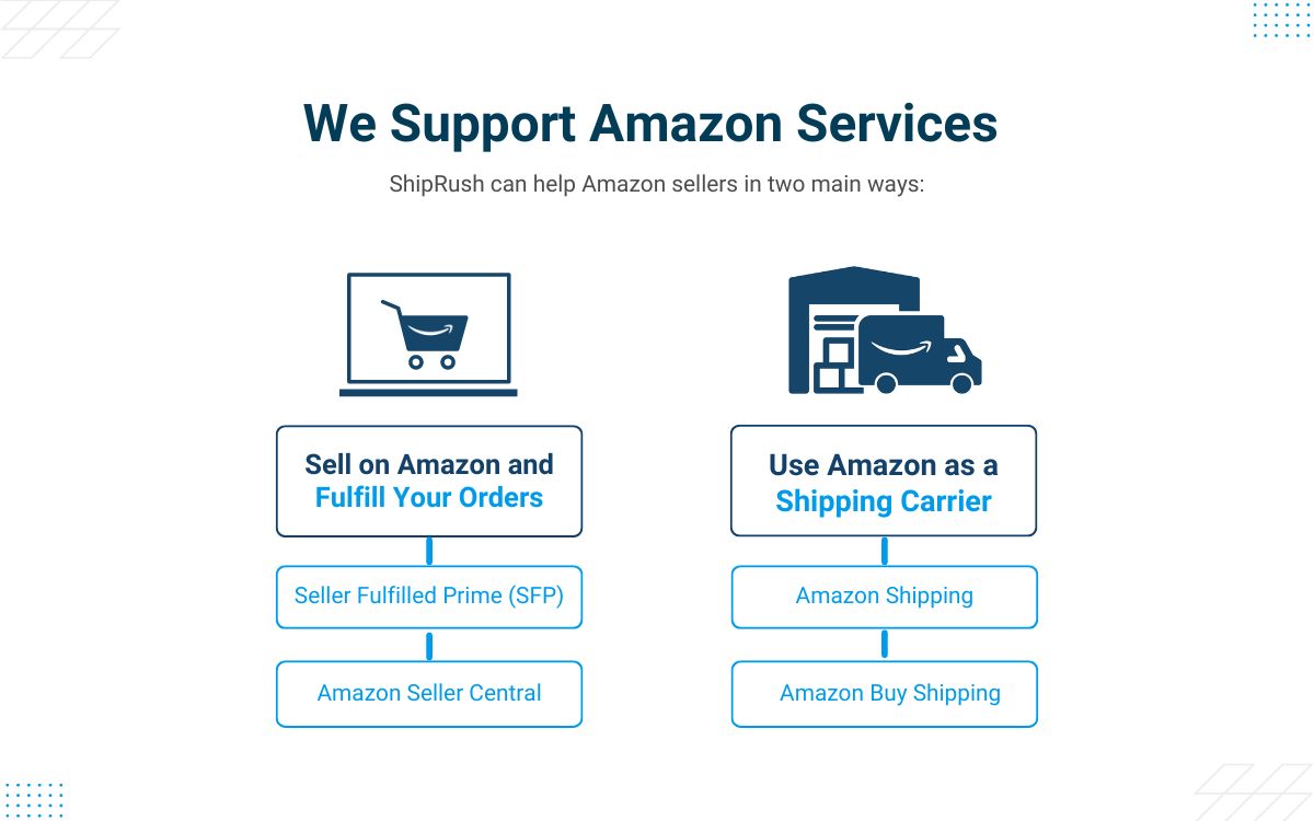 Infographic showing how Descartes ShipRush helps Amazon Sellers sell on Amazon and fulfill orders with Seller Fulfilled Prime (SFP) and Amazon Seller Central; also use Amazon as a shipping carrier with Amazon Shipping and Amazon Buy Shipping