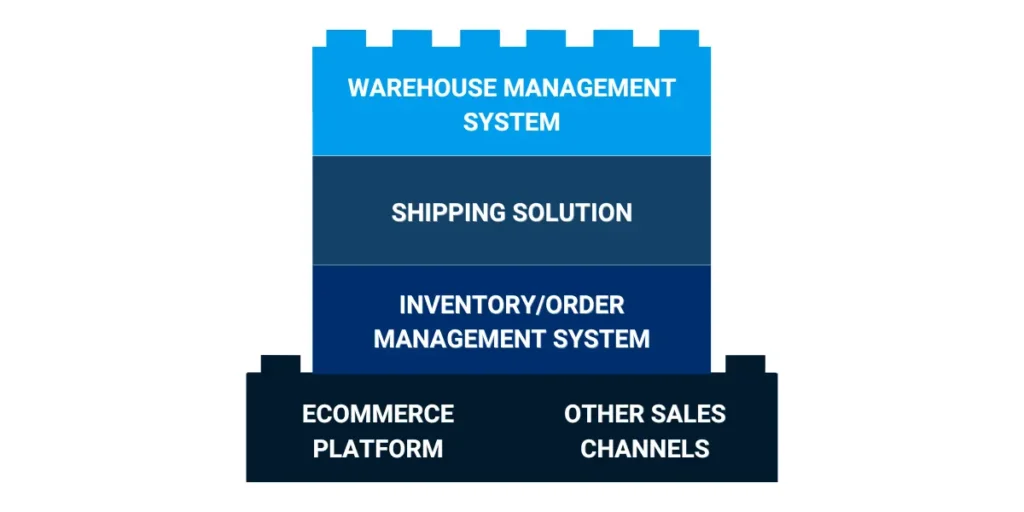 Alt text: Integrated tech stack with ecommerce platform and other sales channels connected to an inventory/order management system, shipping solution, and warehouse management system to improve inventory visibility and prevent overselling